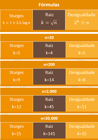comparação da regra de Sturges com outras regras