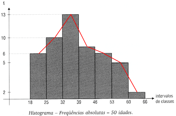 gráfico de comparação entre histograma e polígono de frequências