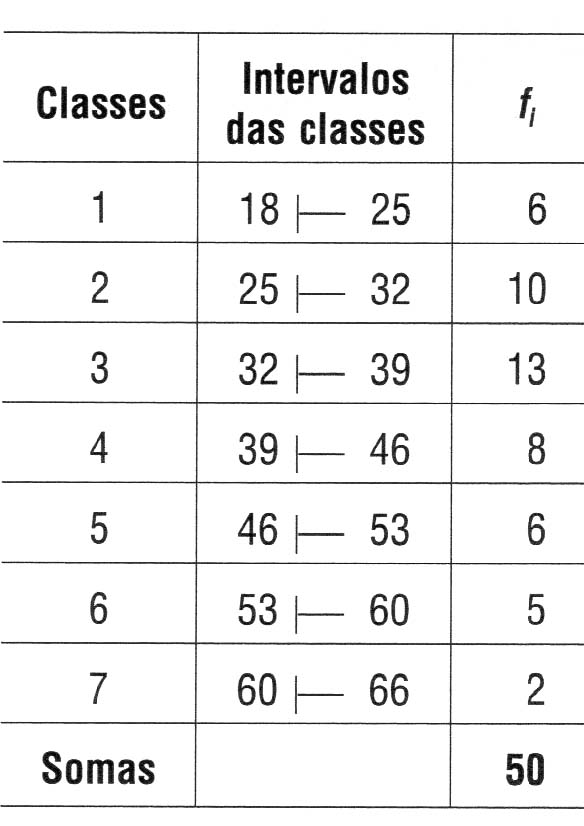 tabela - comparação entre histograma e polígono de frequências