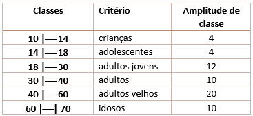 exemplo de classes com tamanhos diferentes usando critério subjetivo