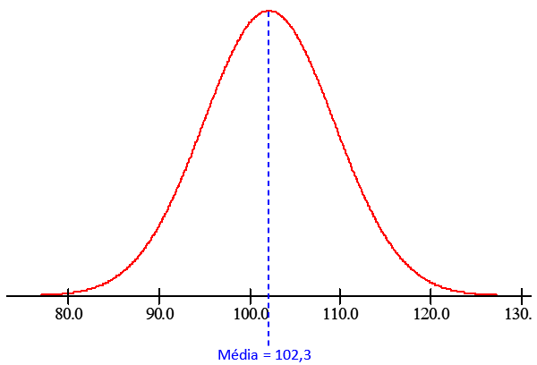 curva da distribuição normal