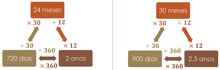 exemplo de conversões de tempos: dias, meses e anos