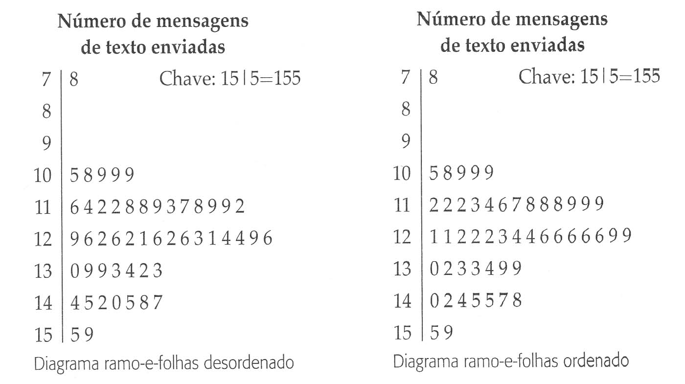 diagrama ramo-e-folhas