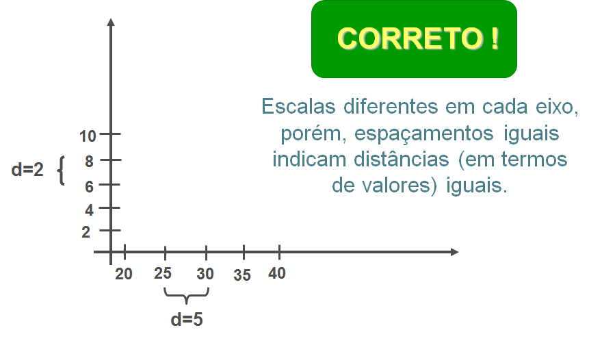 gráfico com as escalas corretas