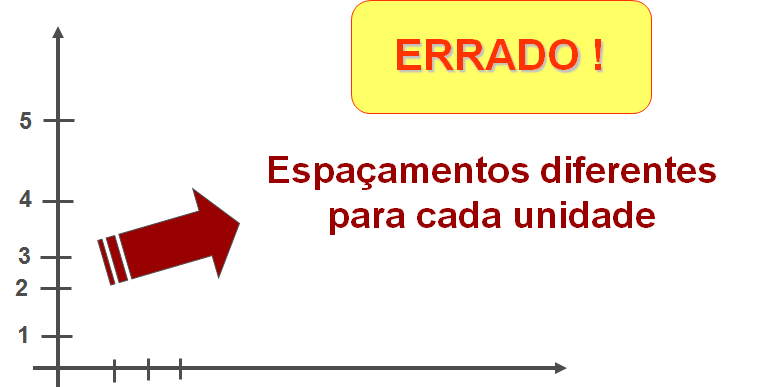 gráfico com escala errada - espaçamentos diferentes para cada unidade