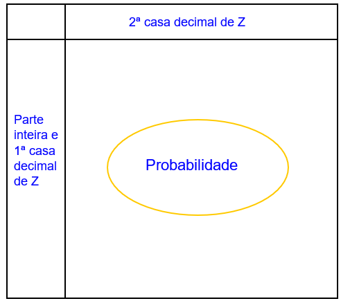 representação esquemática da tabela da normal padrão