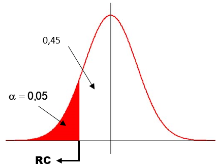 exemplo 1 - gráfico da normal com a região crítica