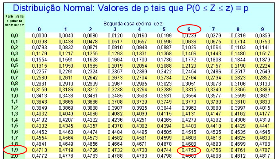 exemplo 1 - tabela da normal padrão