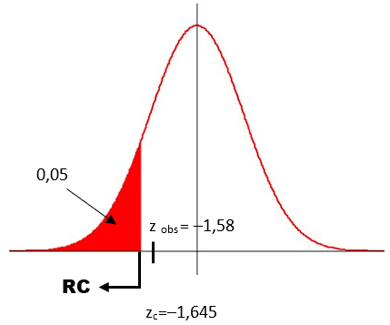 exemplo 1 - gráfico da normal com valores críticos e observados
