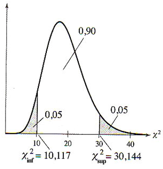 exemplo 10 - gráfico da qui-quadrado