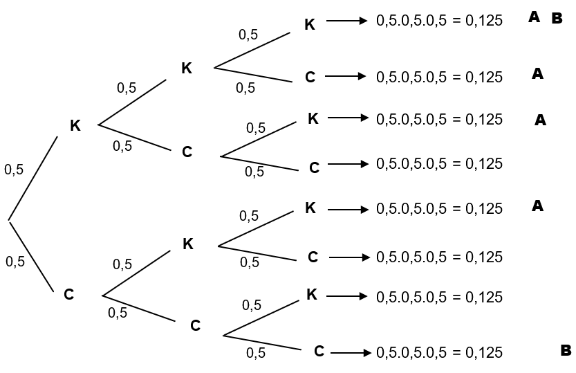 árvore de probabilidades - exemplo 18