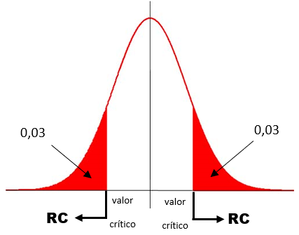 exemplo 2 - gráfico da normal com a região crítica