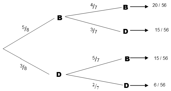 árvore de probabilidades - exemplo 3