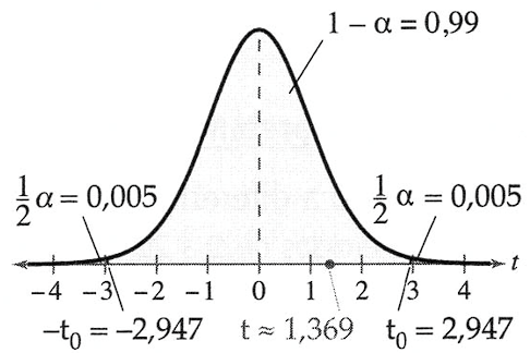 exemplo 3 - gráfico com regiões críticas - teste t-pareado