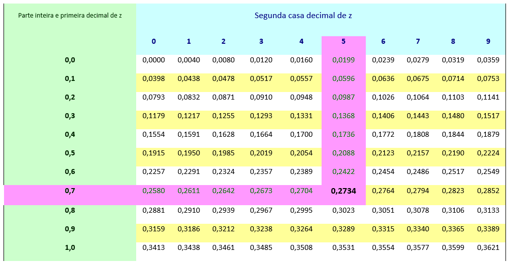 exemplo 3 - consultado a tabela da normal padrão