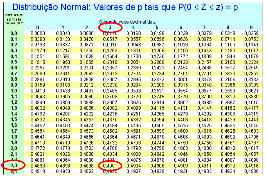 exemplo 3 - tabela da normal padrão