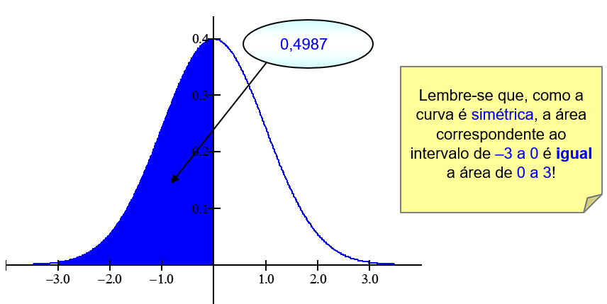 exemplo 4 - área esquerda fornecida pela tabela da normal padrão