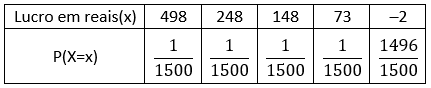 exemplo 5 - tabela com a distribuição de probabilidades