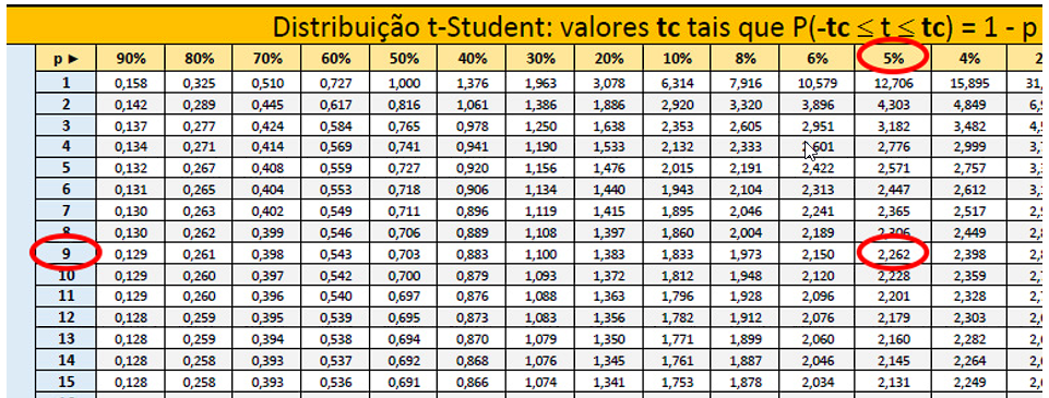 exemplo 5 - tabela t-student