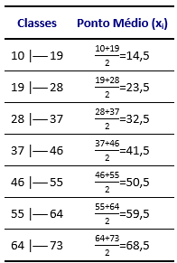 exemplo de cálculo dos pontos médios de classes em uma tabela