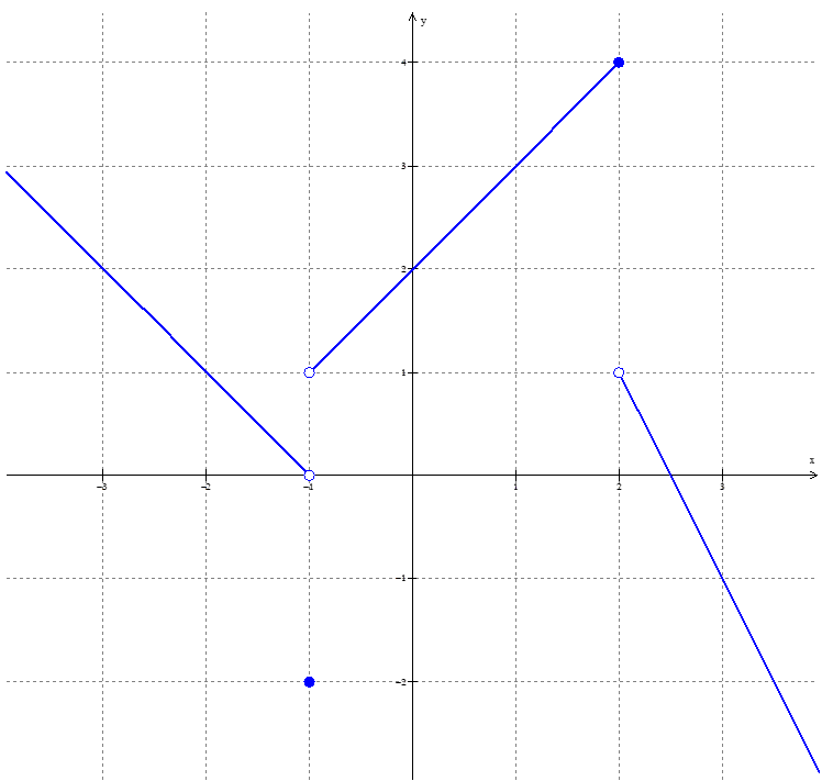 Exercício 2 - gráfico - limites laterais e limites infinitos