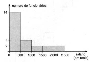 histograma - exercício 23
