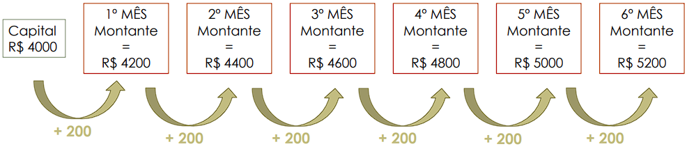 fluxo de cálculo de juros simples