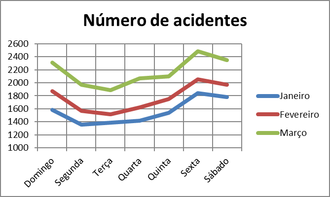 grafico de 3 linhas para o número de acidentes