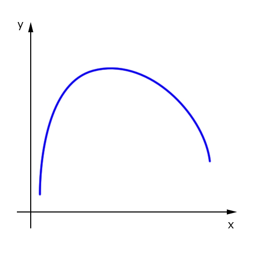 gráfico de uma função com concavidade para baixo