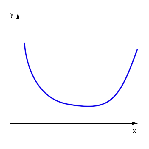 gráfico de uma função com concavidade para cima