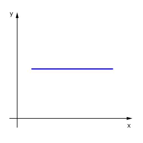 gráfico de uma função constante