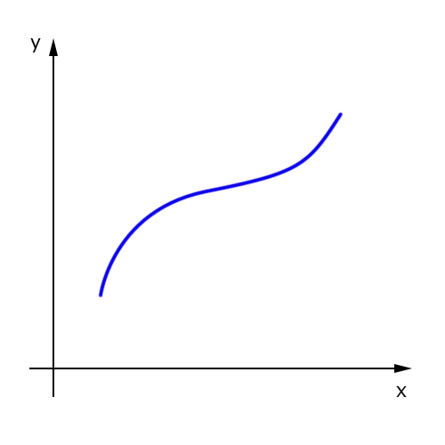 gráfico de uma função crescente