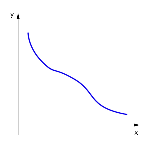 gráfico de uma função decrescente