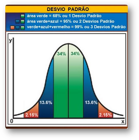 gráfico de porcentagens da distribuição Normal padrão para 1, 2 e 3 desvios padrão