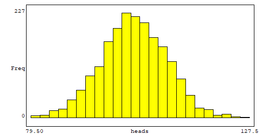 histograma do lançamento de 200 moedas