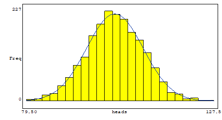 curva em formato de sino