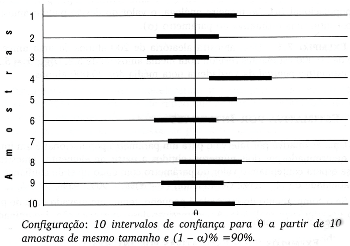 esquema ilustrando intervalos de confiança de 90%