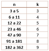 resumo da quantidade de classes usando a regra de Sturges