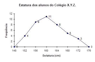 polígono de frequências - exemplo 1