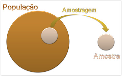 Diagrama: População, Amostragem e Amostra