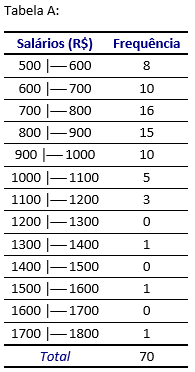 problemas com classes - Tabela A