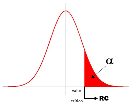 gráfico da região crítica de um teste de hipóteses unilateral à direita