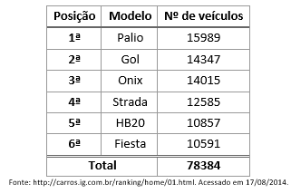 Tabela 1 - número de veículos - amostragem proposcional