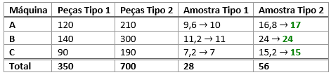 Tabela amostragem estratificada - tipos de peças - tamanho final da amostra