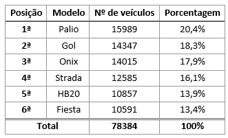 Tabela 2 - número de veículos - amostragem proposcional
