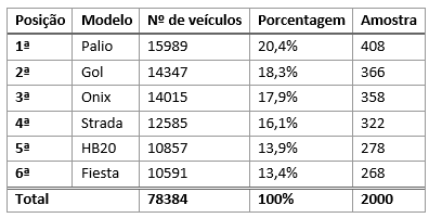 Tabela 3 - número de veículos - amostragem proposcional
