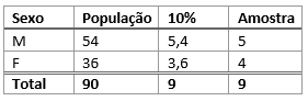 Tabela amostragem estratificada por sexo