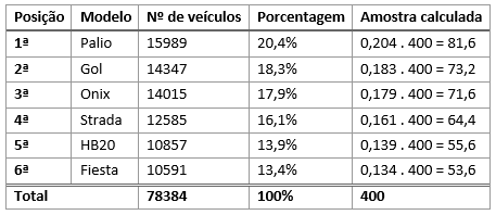 Tabela  amostragem estratificada veículos sem arredondar
