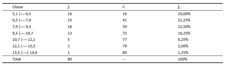 tabela de frequências usando a Regra de Sturges