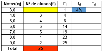 tabela de frequências - passo 6 - parte 1